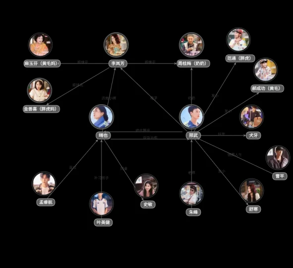 耀眼人物关系图